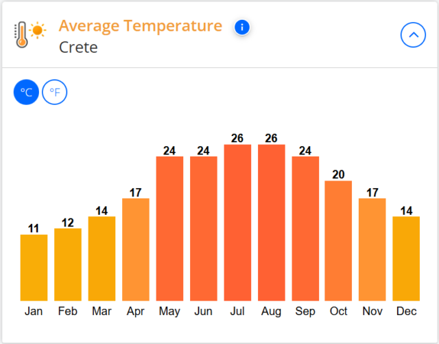 weather-crete-average-temperatures-summer-holiday-singles-solo-travel-hot-mild-celsius-warm-mediterranean-climate