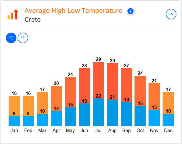 weather-crete-average-temperatures-summer-holiday-singles-solo-travel-hot-mild-celsius-warm-mediterranean-climate-night-day-variation