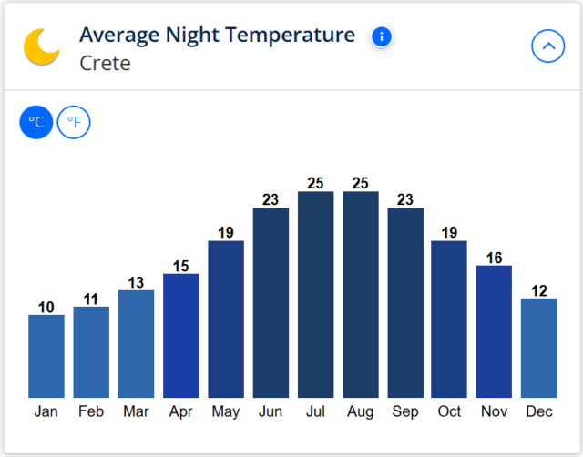 night-temperature-crete-celsius-summer-balmy-night-average-pleasant-weather-summer-holiday-singles-solo-travel-hot-mild-celsius-warm-mediterranean-climate